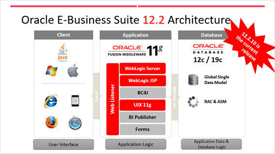 Oracle 19c con Oracle EBS 12.2.x. ¡5 cosas que debes saber!